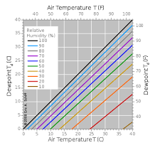 Dew Point or Relative Humidity?